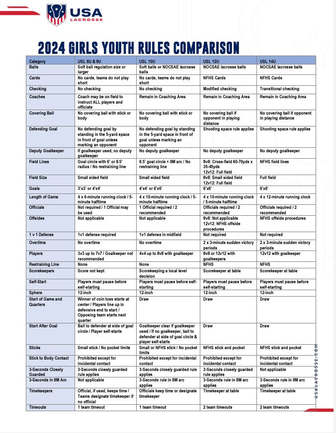 2024 Girls Youth Rules Comparison